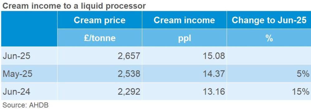 table showing month and annual change in cream price